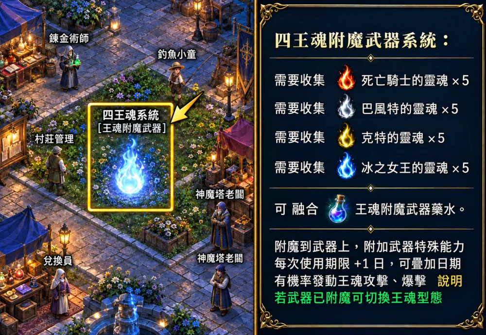 四王魂系統說明：市場的四王魂系統 NPC 位置與收集條件